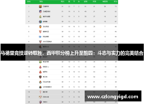 马德里竞技逆转取胜，西甲积分榜上升至前四：斗志与实力的完美结合